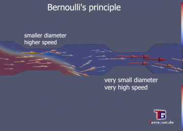 Bernoulli's principle simulated in OpenFOAM by Terragon.de